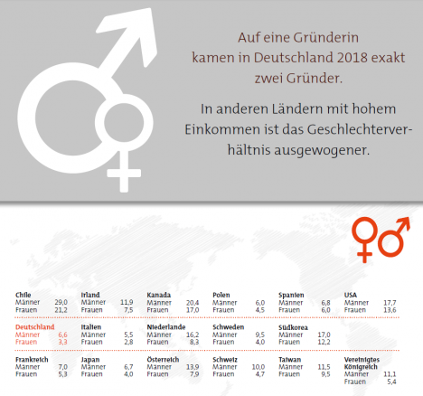 In Deutschland gibt es wenige Grnderinnen (Quelle: Global Entrepreneurship Monitor)